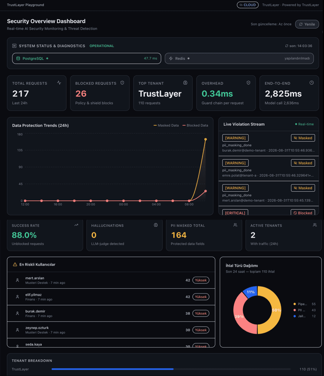 The TrustLayer security overview dashboard